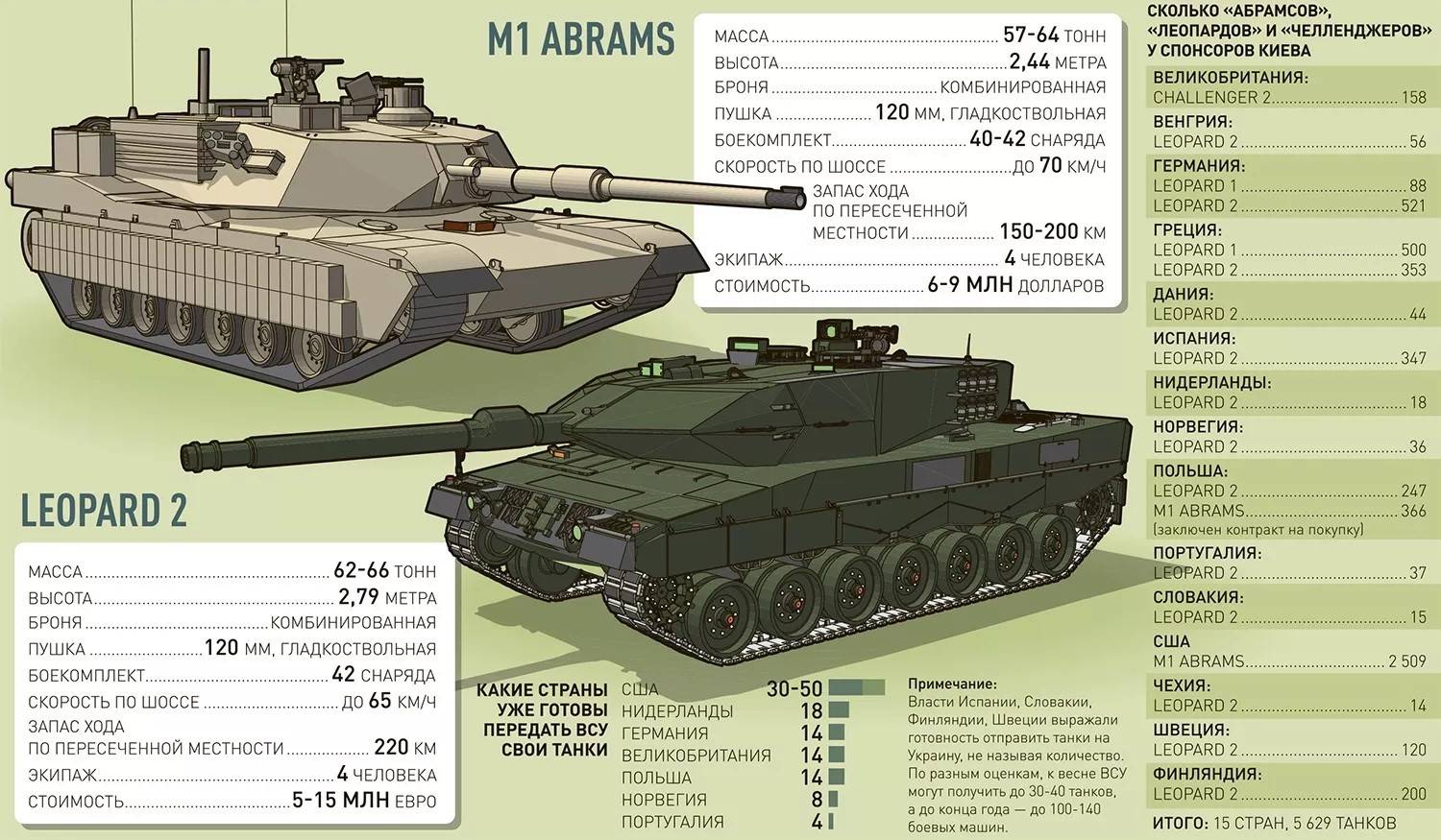 Какви танкове се готвят да предадат на Украйна нейните съюзници